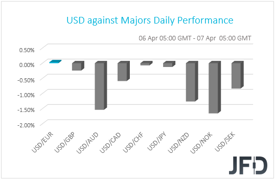 USD performance G10 currencies