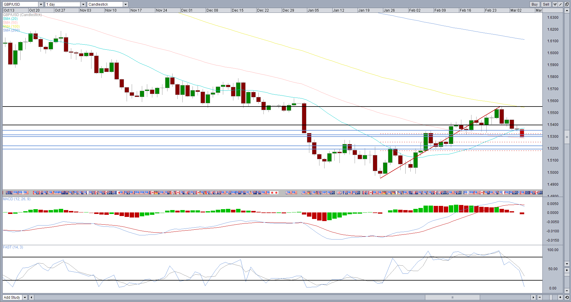 GBP/USD: 1 Day
