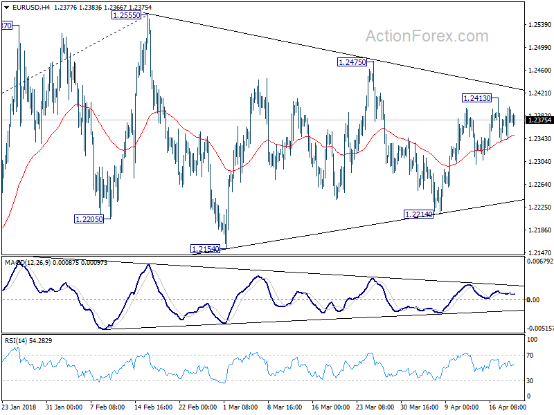 EUR/USD 4 Hour Chart