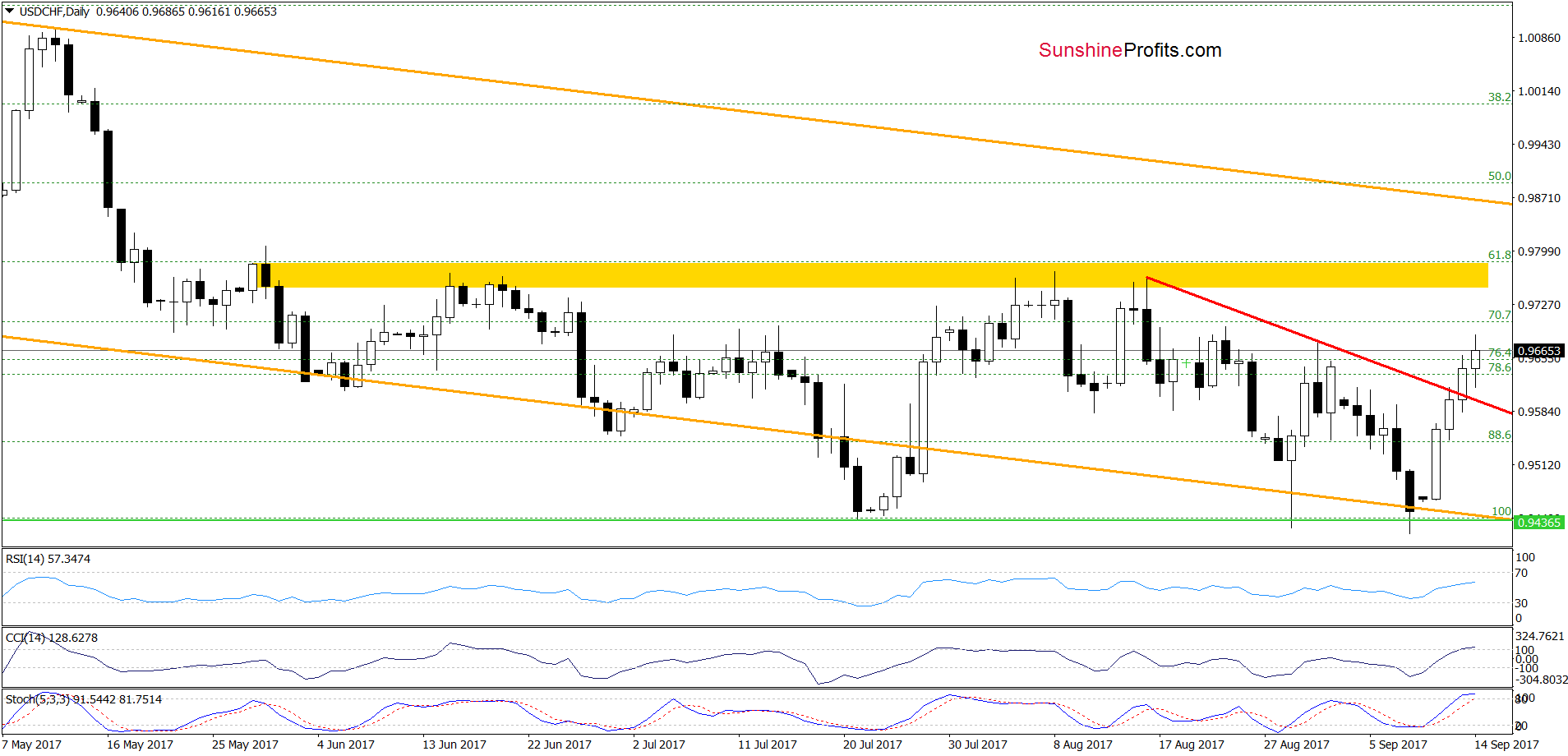 USD/CHF Daily Chart