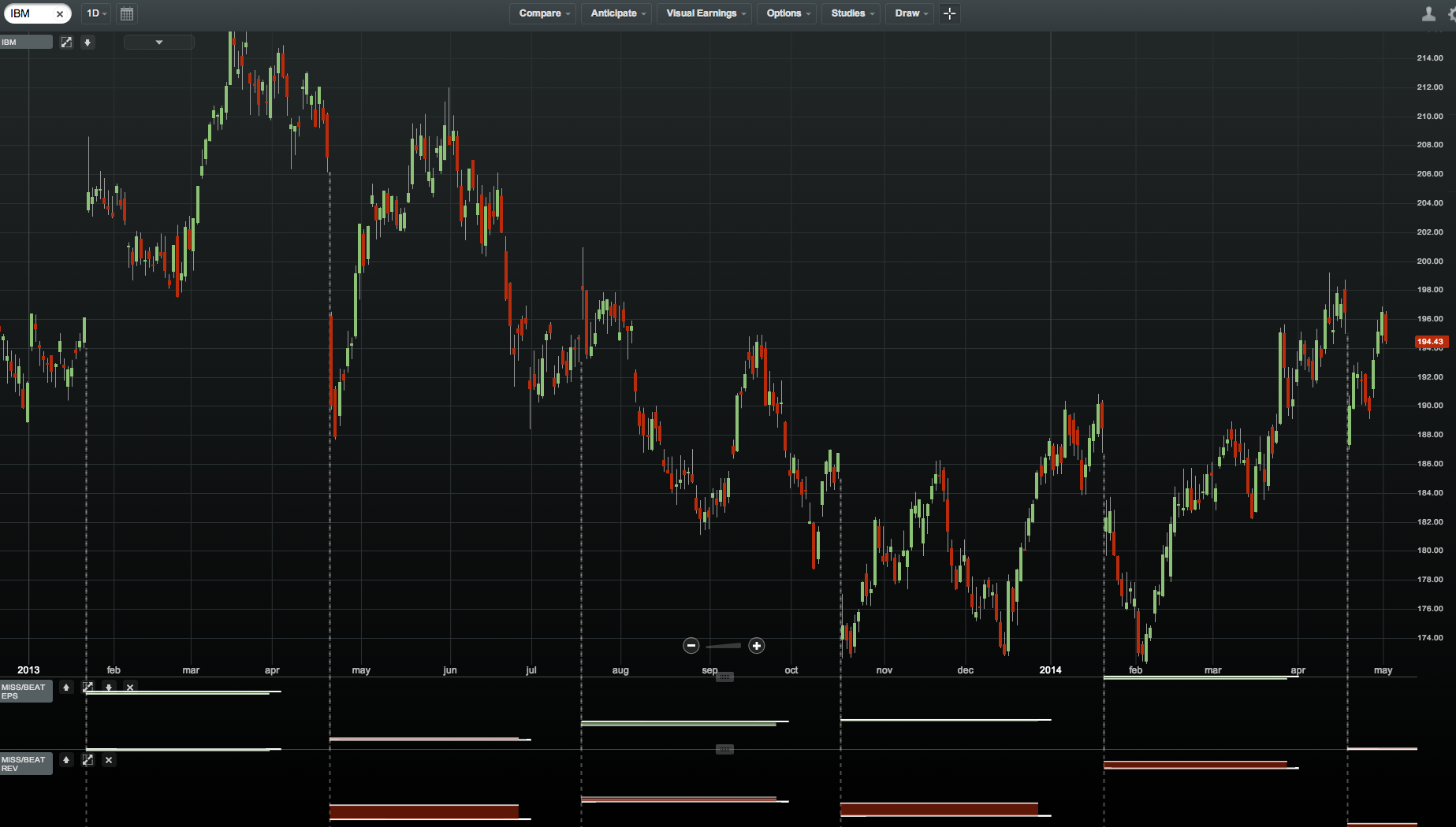 IBM Daily Chart