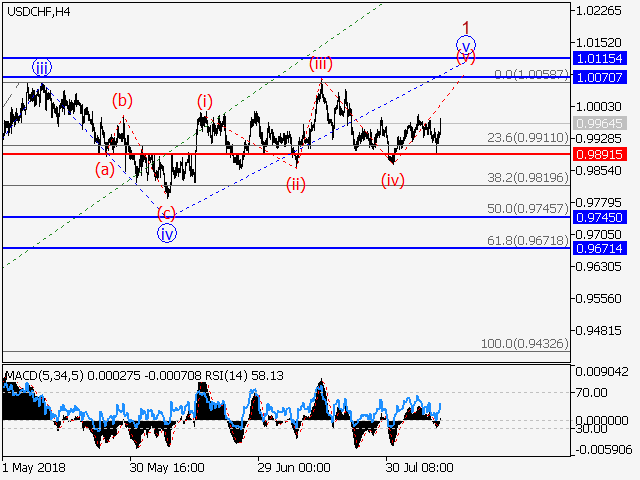 USD/CHF H4 Chart