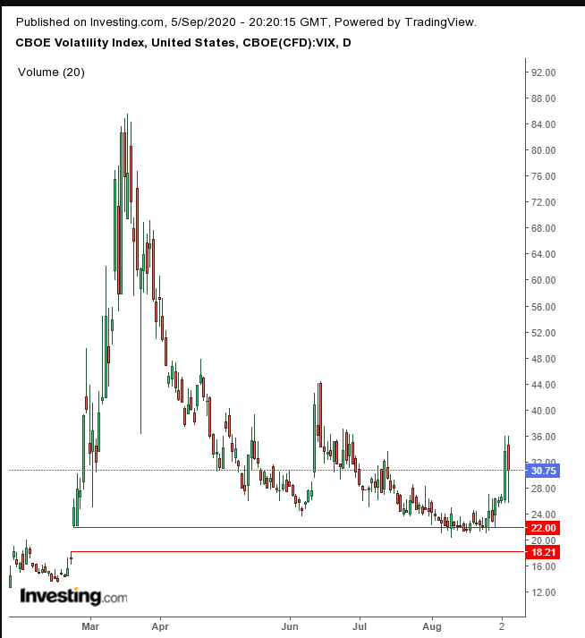 VIX Daily