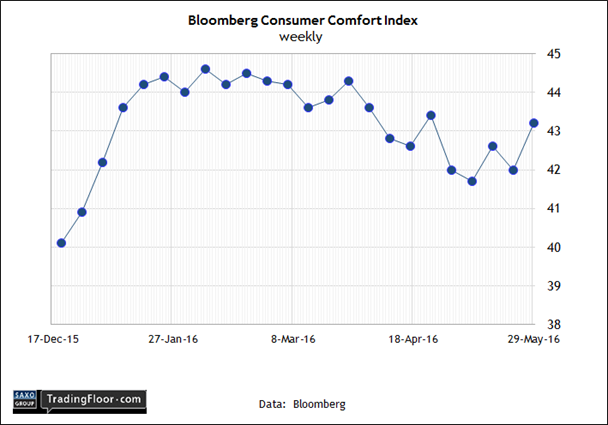 Consumer Comfort Index