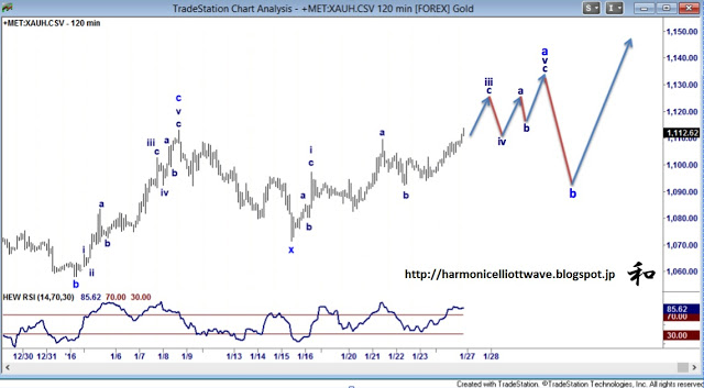 Gold 2-Hour Chart