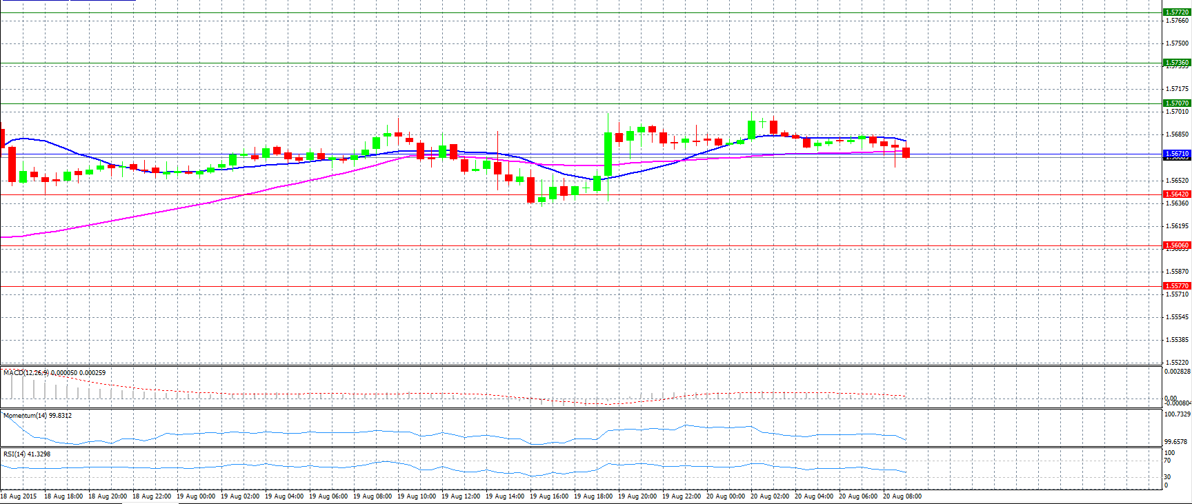 GBP/USD Chart