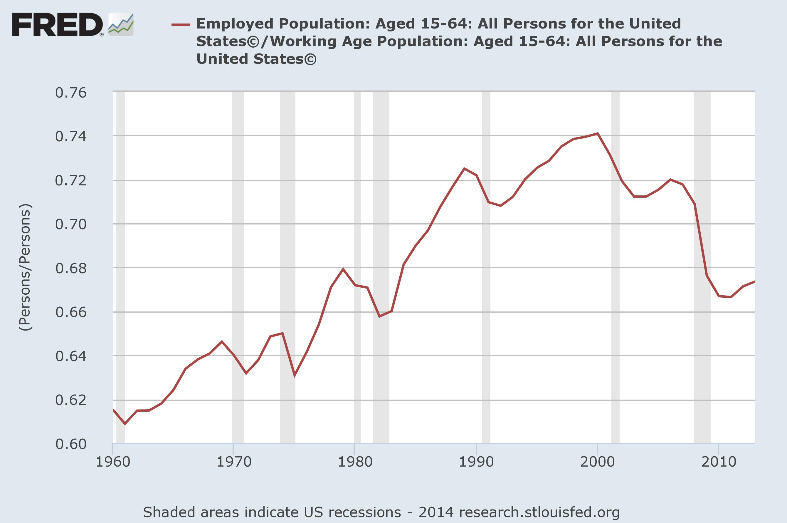 Employed Population