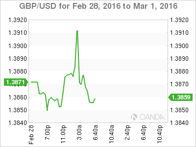 GBP/USD February 28 - March 1