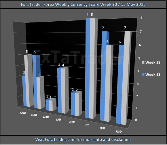 Weekly Currency Score