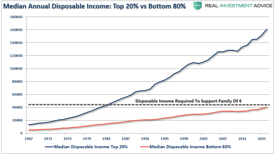 Median Annual Disposable Income