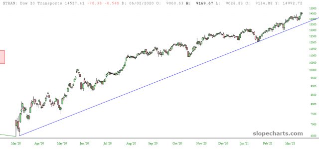 Dow Transports Daily