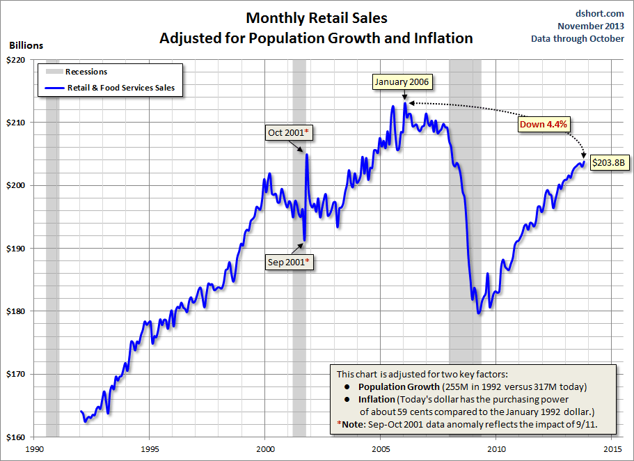 Monthly Retail Sales Adjusted