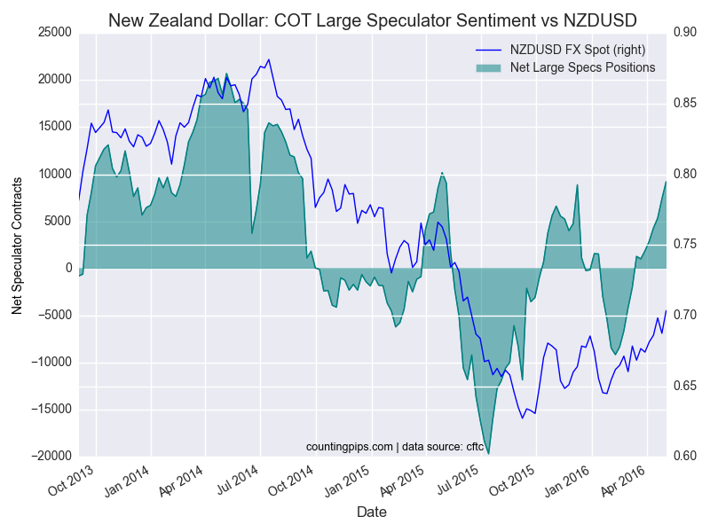 NZD: COT Large Speculators Sentiment vs NZD/USD