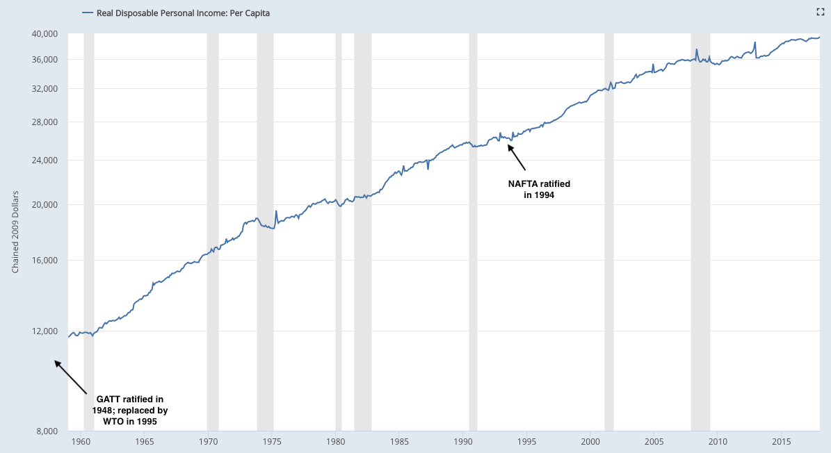 Real Disposable Personal Income Per Capita 1960-2018