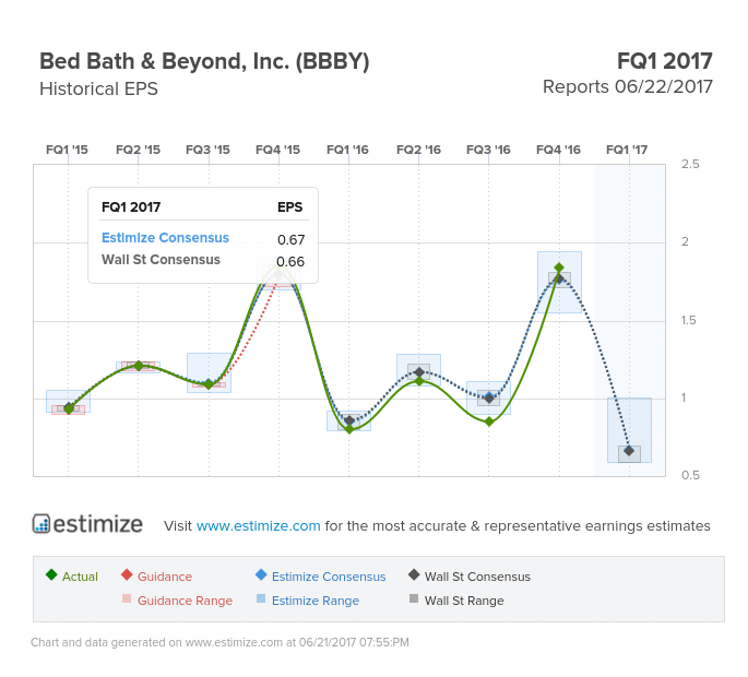 Bed Bath & Beyond Historical EPS Chart