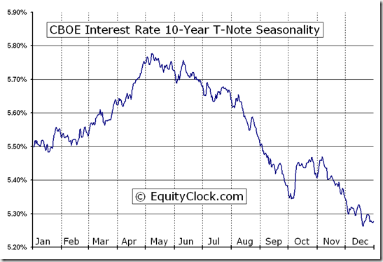CBOE Interest Rate 10-Year T-Note Seasonality