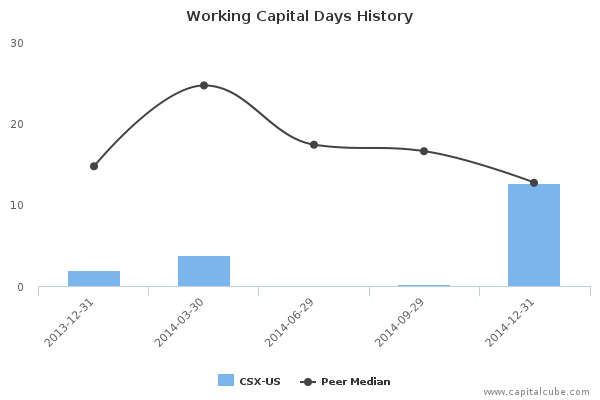 Working Capital Days History