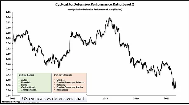 Cyclical To Defensive Performance Ratio