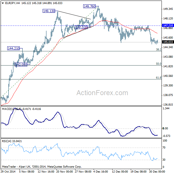 EUR/JPY 4 Hours Chart From October 29, 2014-To Present