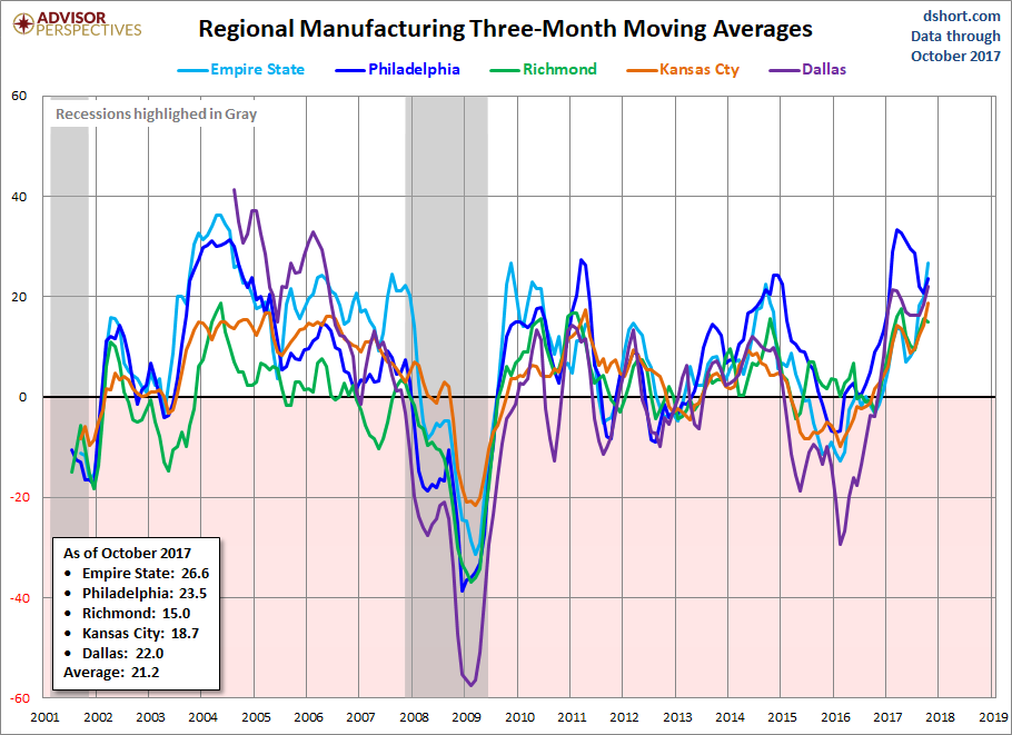 Regional Manufaturing Three-Month Moving Average