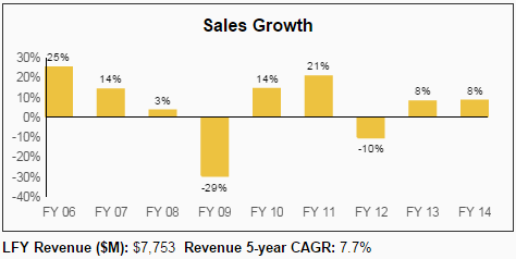 DOV Sales Growth