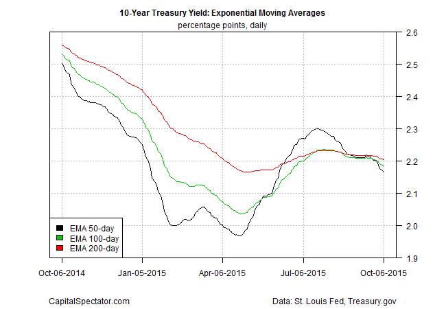 10yr Treasury Yield: EMAs