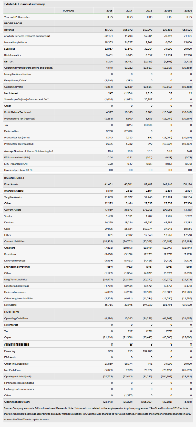 Financial Summary