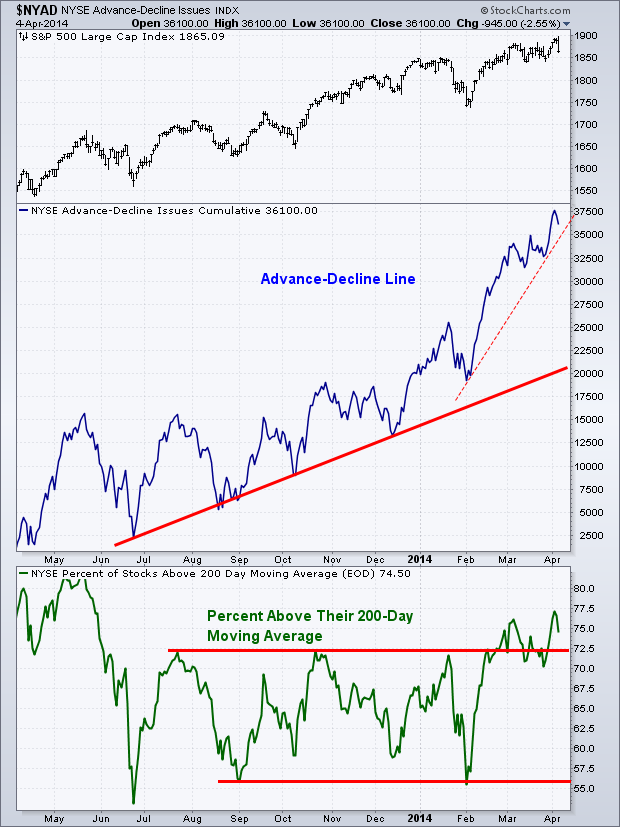 NYSE Advance-Decline Index