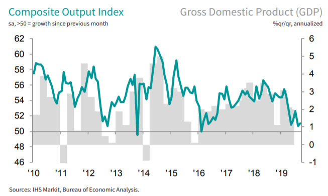 Composite Output Index