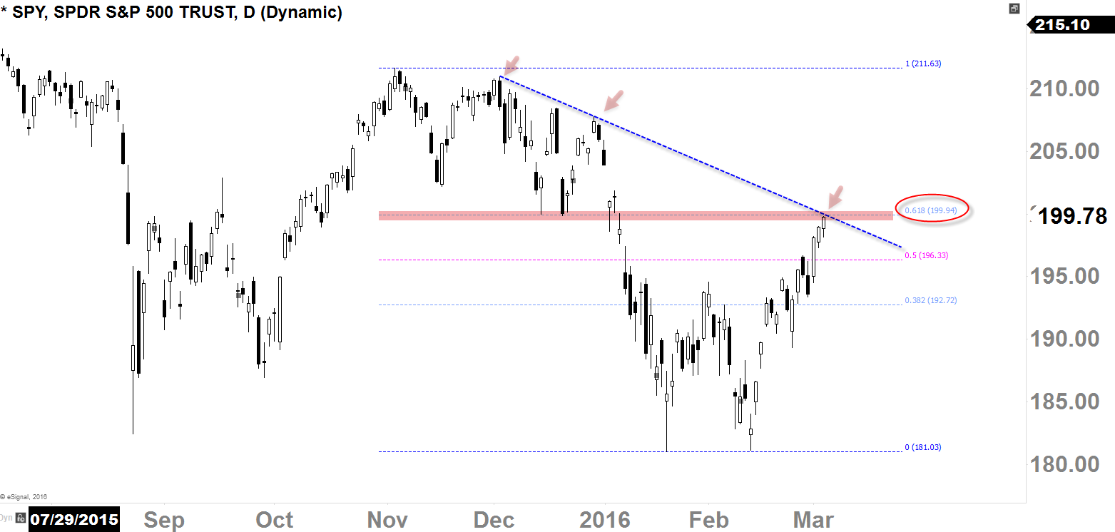 S&P 500 SPDR (SPY) Daily-Chart