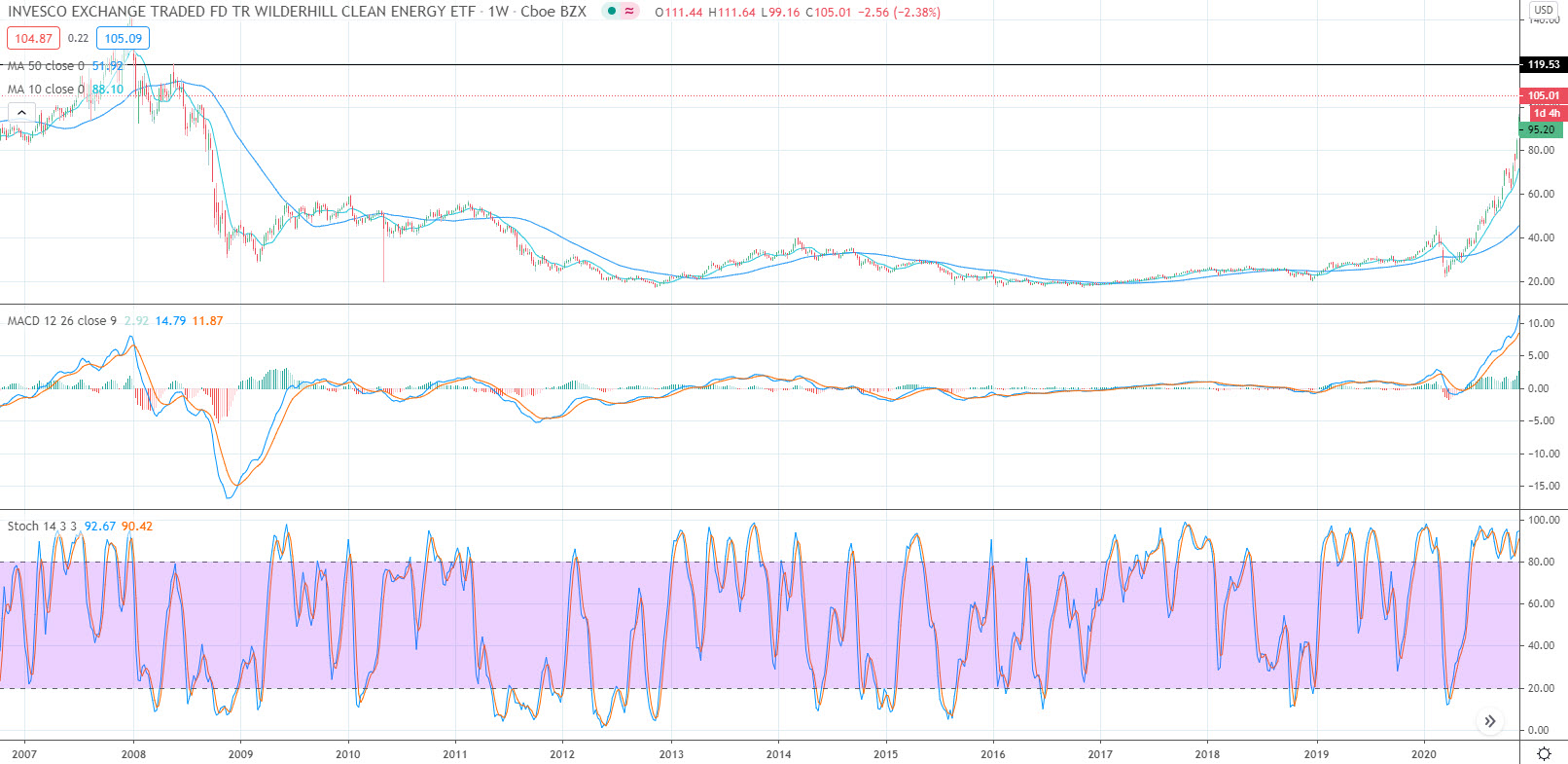 XLE ETF