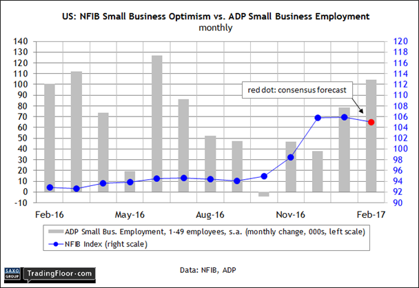 U.S.: NFIB Small Business Optimism Index