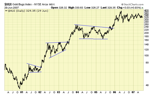 HUI Daily Chart