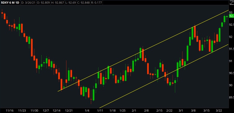 U.S. Dollar Index Chart.