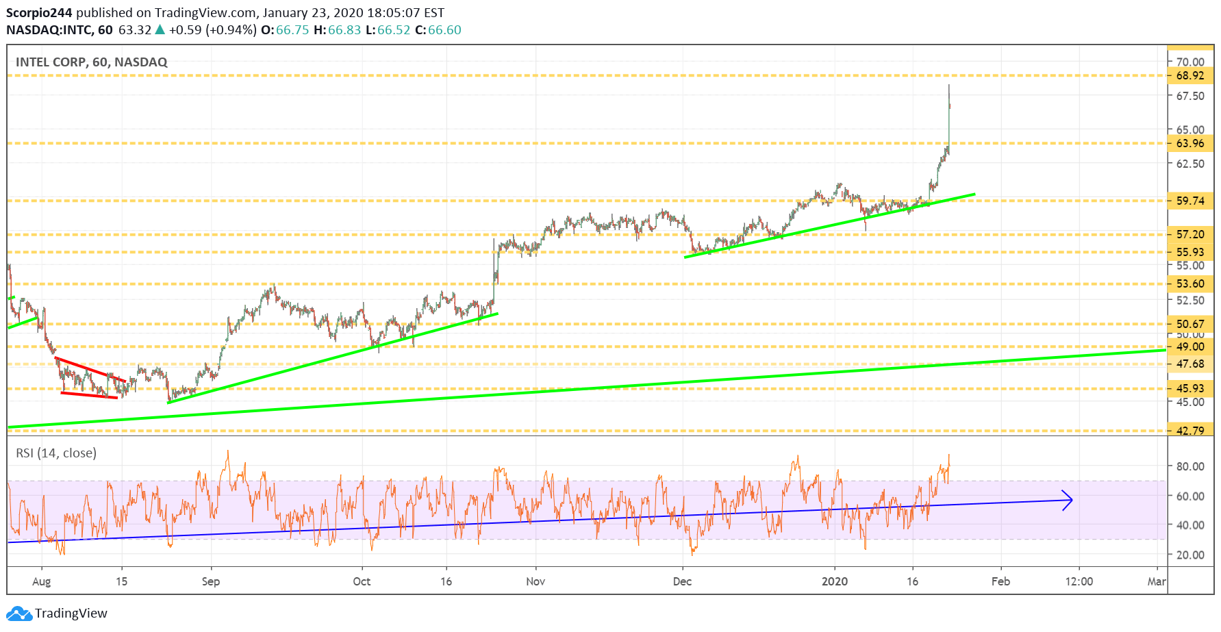 Intel Corp Chart