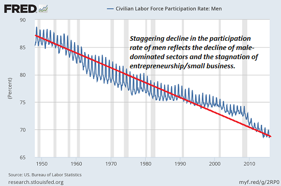 participation rate: men