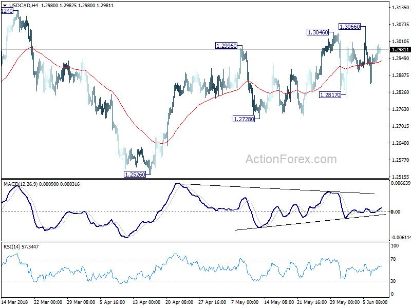 USD/CAD Hour Chart 