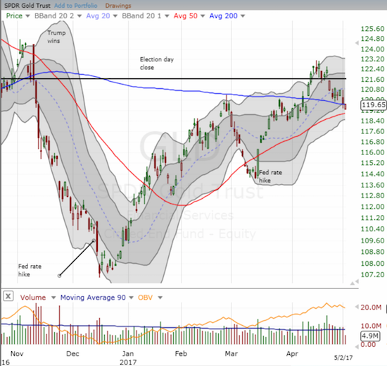 GLD Chart 