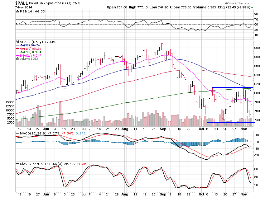 Palladium Daily Chart