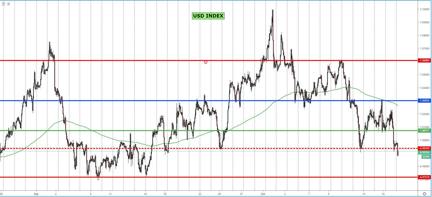 USD Index Chart