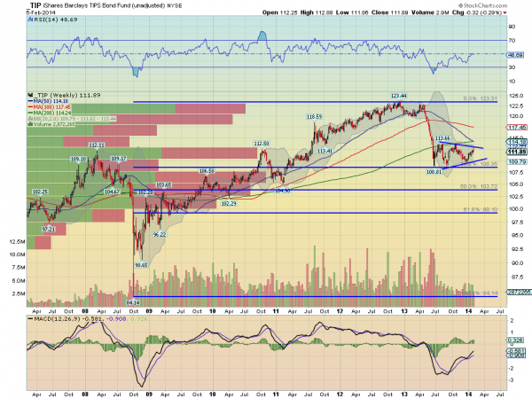 iShares Barclays TIPS Bond Fund