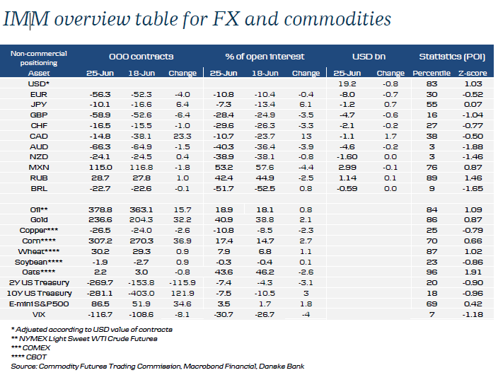 IMM Overview Table For FX And Commodities