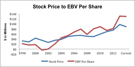 Trading at a Discount to Economic Book Value