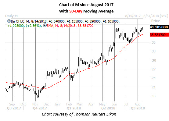 Macys Daily Chart Aug 14