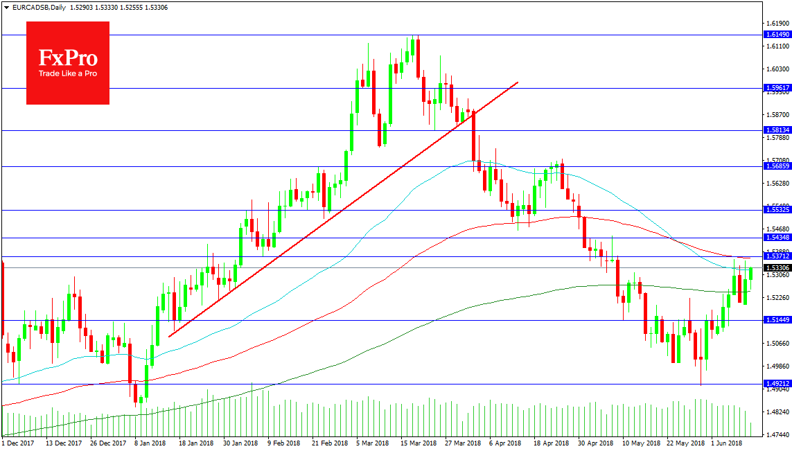 EUR/CAD SB Daily Chart
