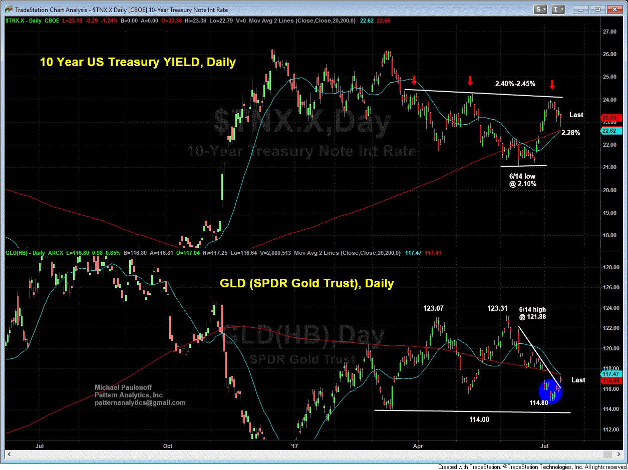 10 Year US Treasury Yield Daily Chart