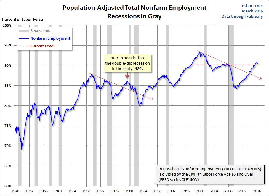 Population Adjusted Employment