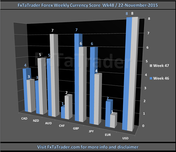 Weekly Currency Score Week 48