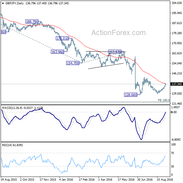 GBP/JPY Daily Chart