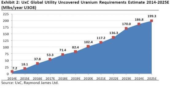 Uranium Requirements